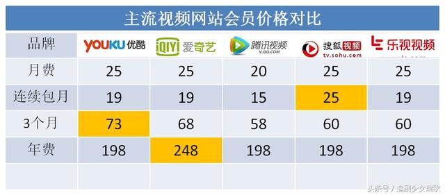 从网剧质量看，哪家视频网站的VIP最值得购买？