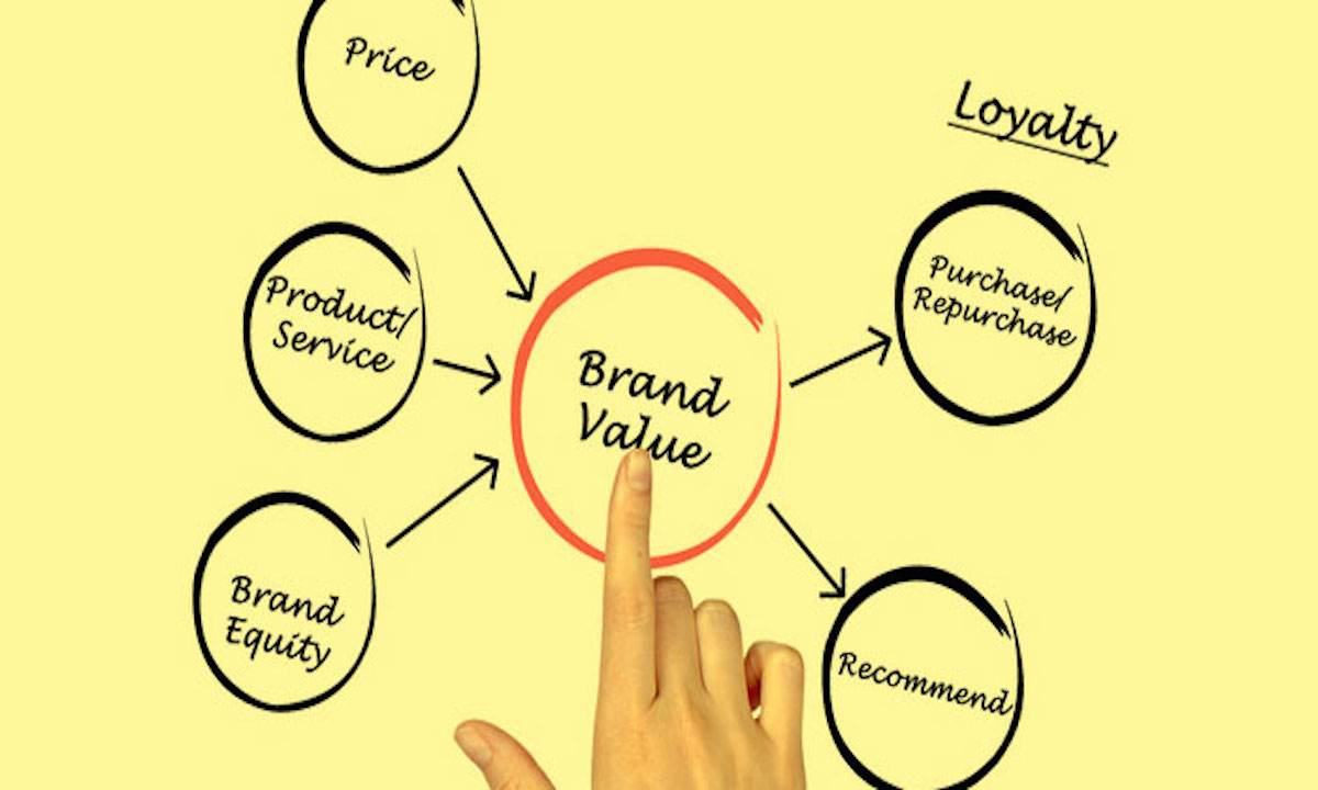 【绝活专访】品牌创建过程中品牌定位的五个简要步骤！