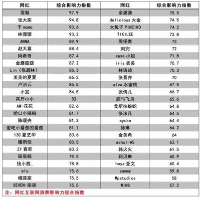 从3000元到估值10亿，淘宝创业6年的雪梨和她背后一大波实现财务自由的网红店主