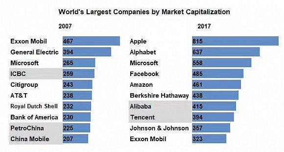 2017年全球最大市值公司列表
