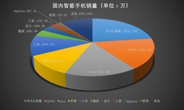 17年手机销量榜公布 苹果输的真心不冤